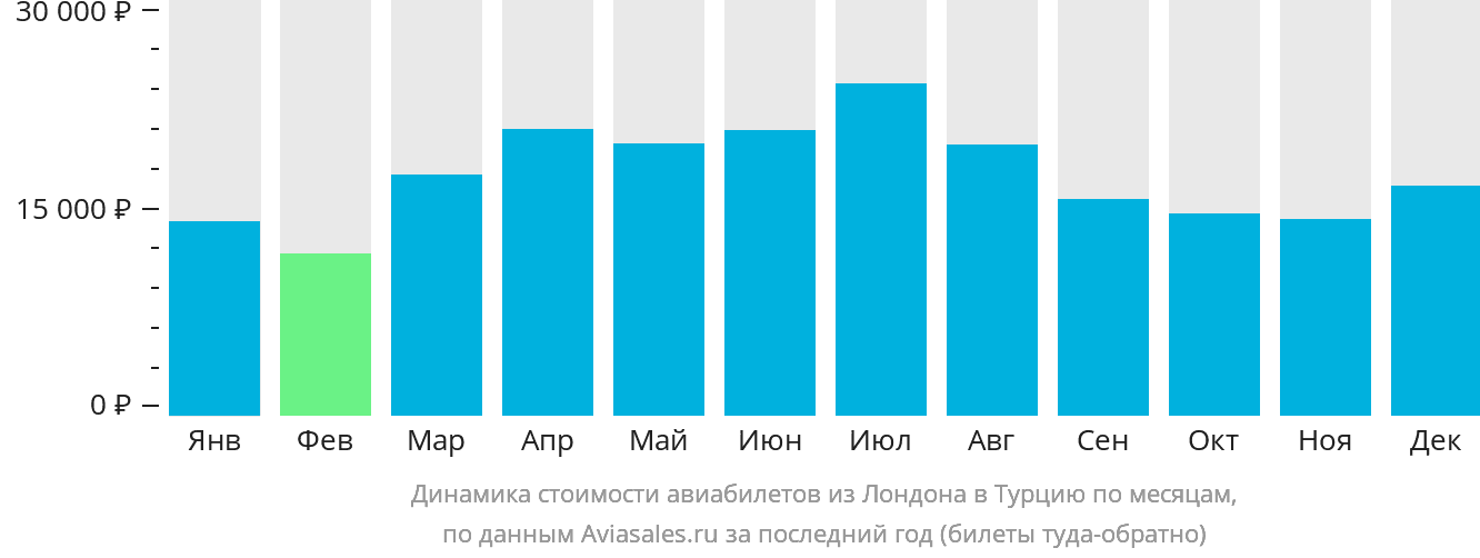 Динамика стоимости авиабилетов из Лондона в Турцию по месяцам