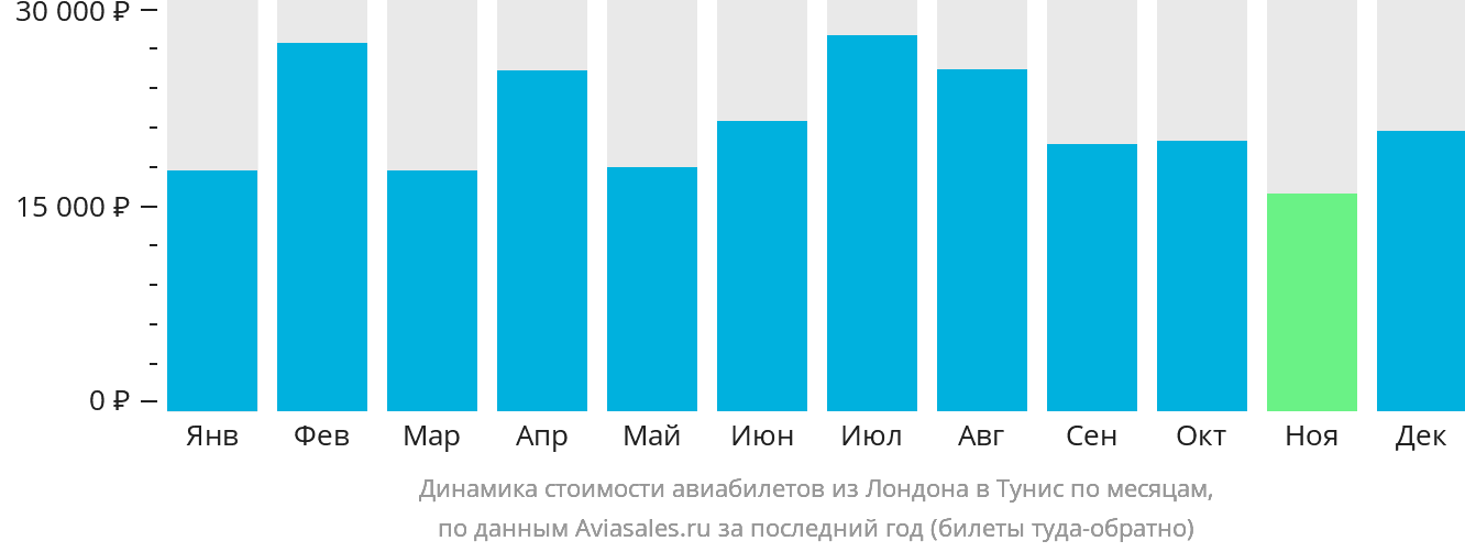 Динамика стоимости авиабилетов из Лондона в Тунис по месяцам