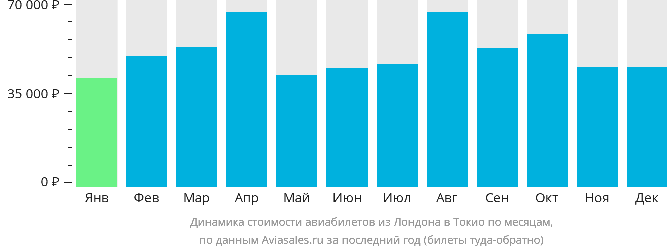 Динамика стоимости авиабилетов из Лондона в Токио по месяцам