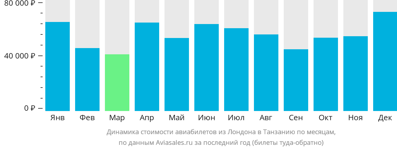 Динамика стоимости авиабилетов из Лондона в Танзанию по месяцам
