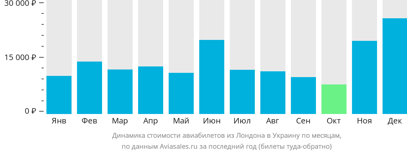 Динамика стоимости авиабилетов из Лондона в Украину по месяцам