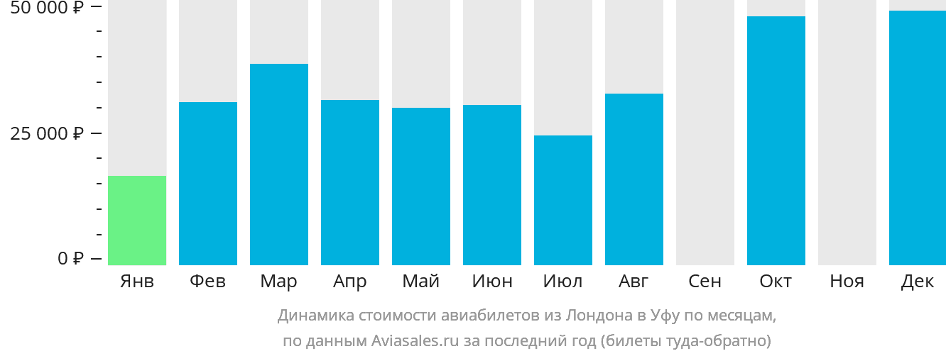 Динамика стоимости авиабилетов из Лондона в Уфу по месяцам