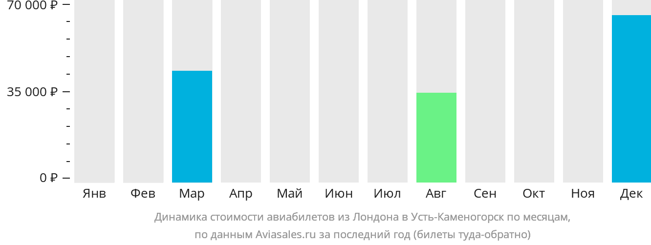 Динамика стоимости авиабилетов из Лондона в Усть-Каменогорск по месяцам