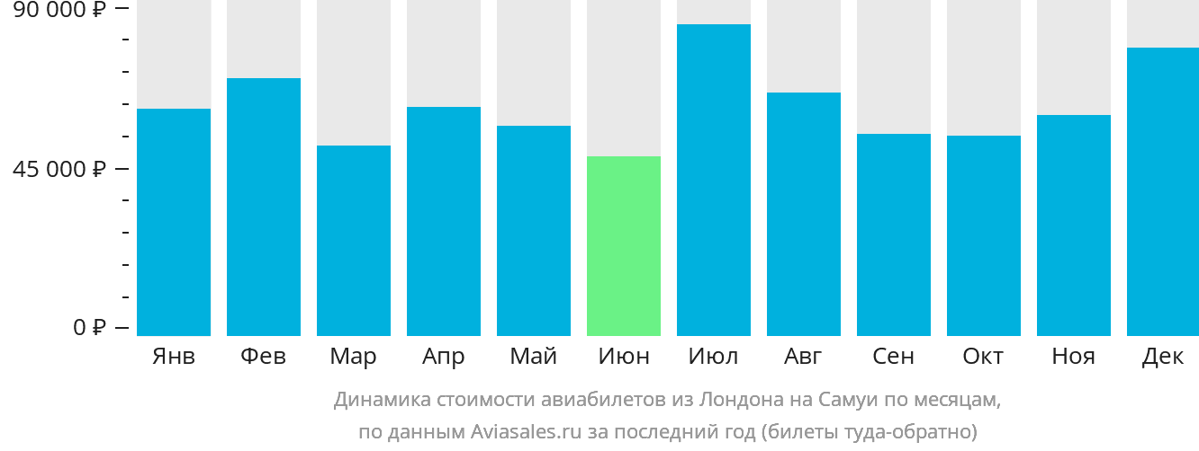 Динамика стоимости авиабилетов из Лондона на Самуй по месяцам