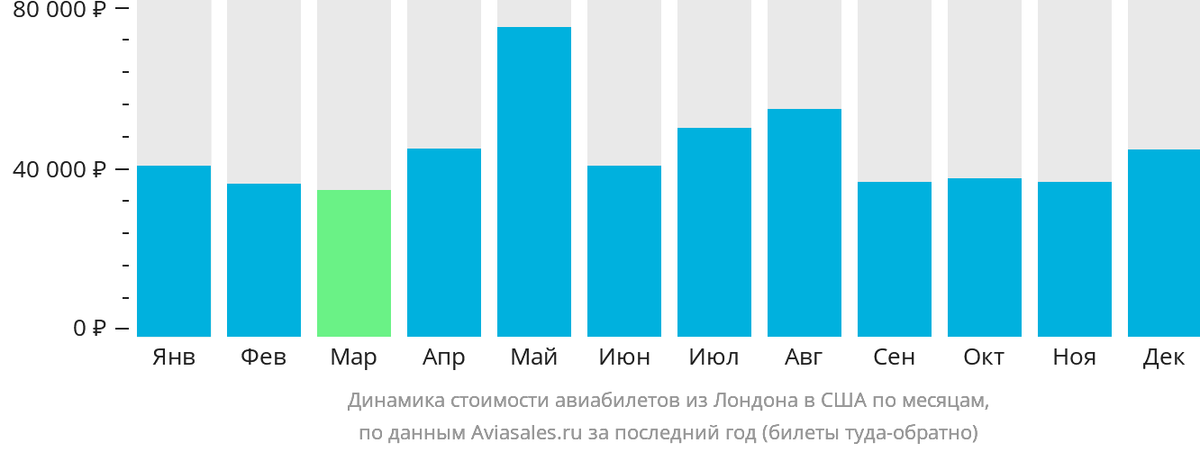 Динамика стоимости авиабилетов из Лондона в США по месяцам