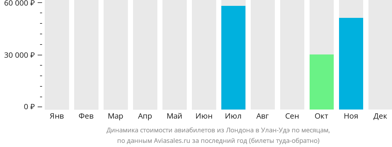 Динамика стоимости авиабилетов из Лондона в Улан-Удэ по месяцам