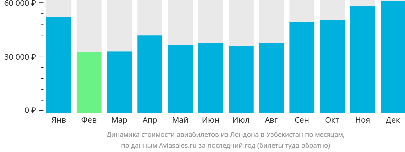 Динамика стоимости авиабилетов из Лондона в Узбекистан по месяцам