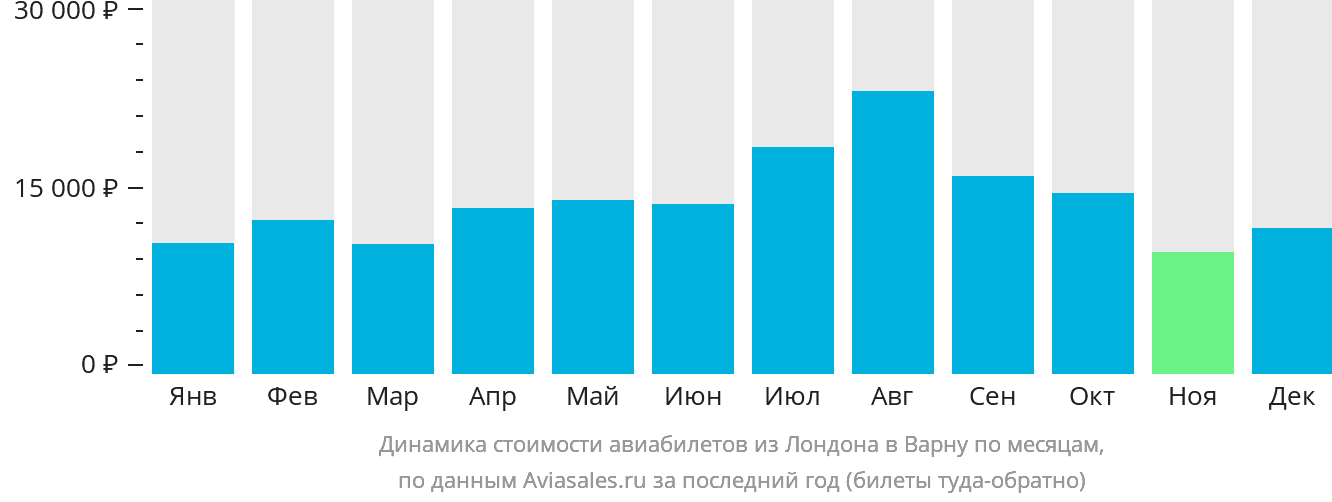 Динамика стоимости авиабилетов из Лондона в Варну по месяцам