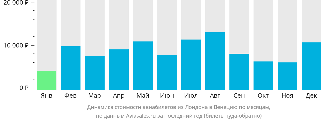 Динамика стоимости авиабилетов из Лондона в Венецию по месяцам