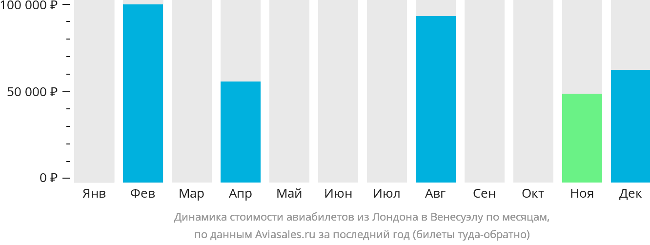 Динамика стоимости авиабилетов из Лондона в Венесуэлу по месяцам