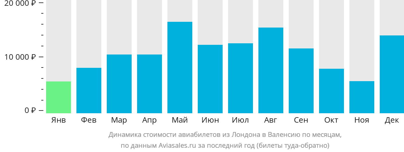 Динамика стоимости авиабилетов из Лондона в Валенсию по месяцам