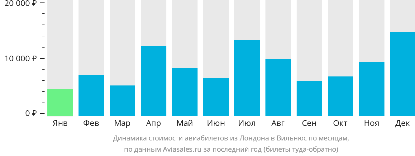 Динамика стоимости авиабилетов из Лондона в Вильнюс по месяцам
