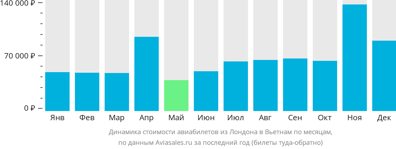 Динамика стоимости авиабилетов из Лондона в Вьетнам по месяцам