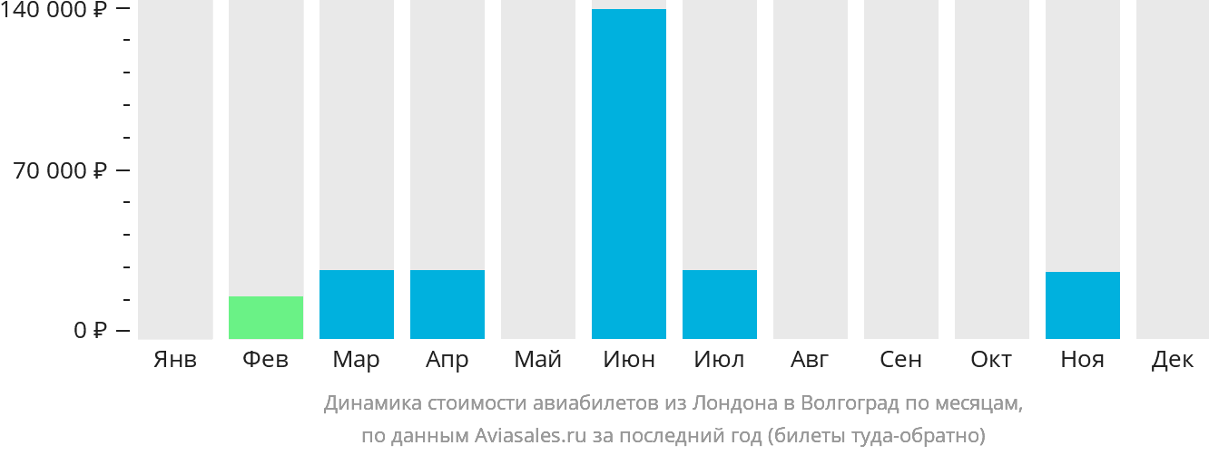 Динамика стоимости авиабилетов из Лондона в Волгоград по месяцам