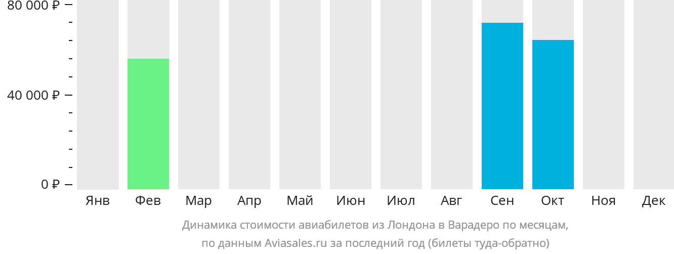 Динамика стоимости авиабилетов из Лондона в Варадеро по месяцам