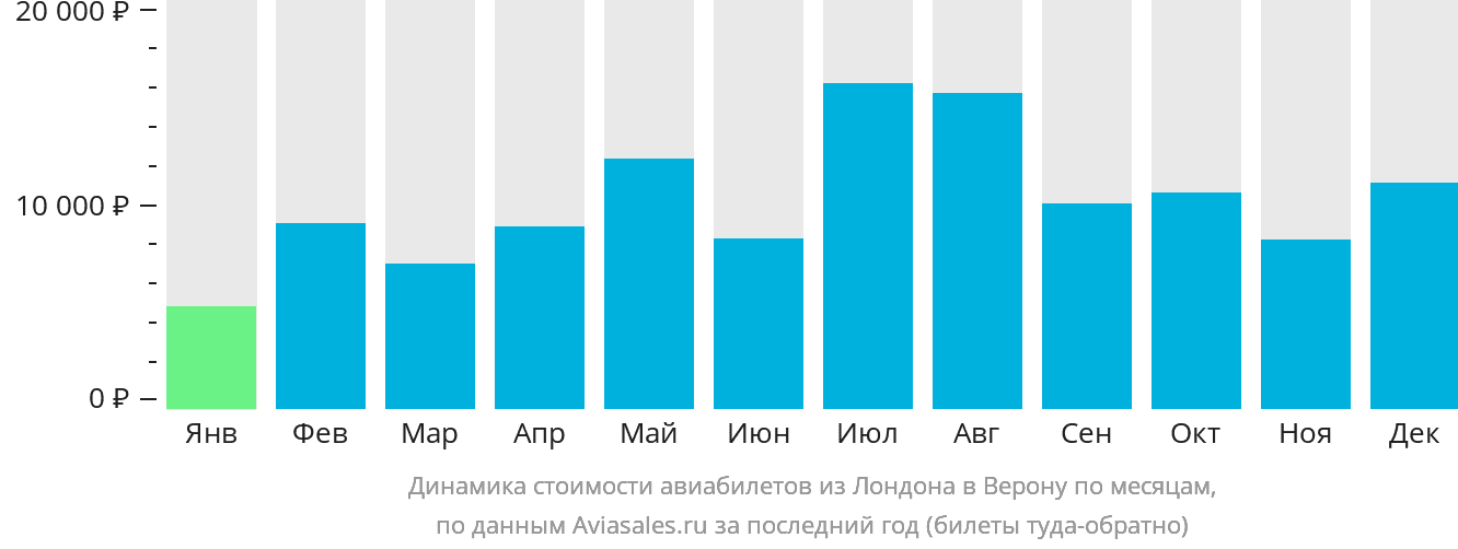 Динамика стоимости авиабилетов из Лондона в Верону по месяцам