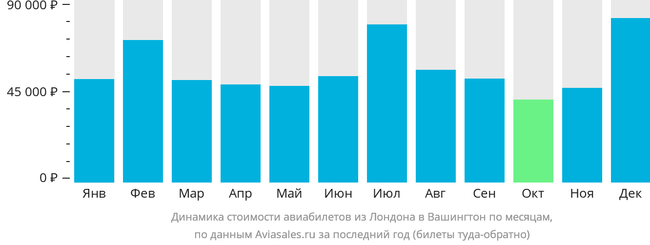Динамика стоимости авиабилетов из Лондона в Вашингтон по месяцам