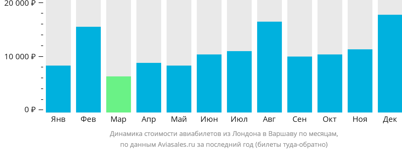 Динамика стоимости авиабилетов из Лондона в Варшаву по месяцам