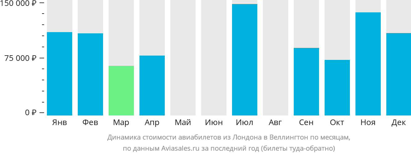Динамика стоимости авиабилетов из Лондона в Веллингтон по месяцам