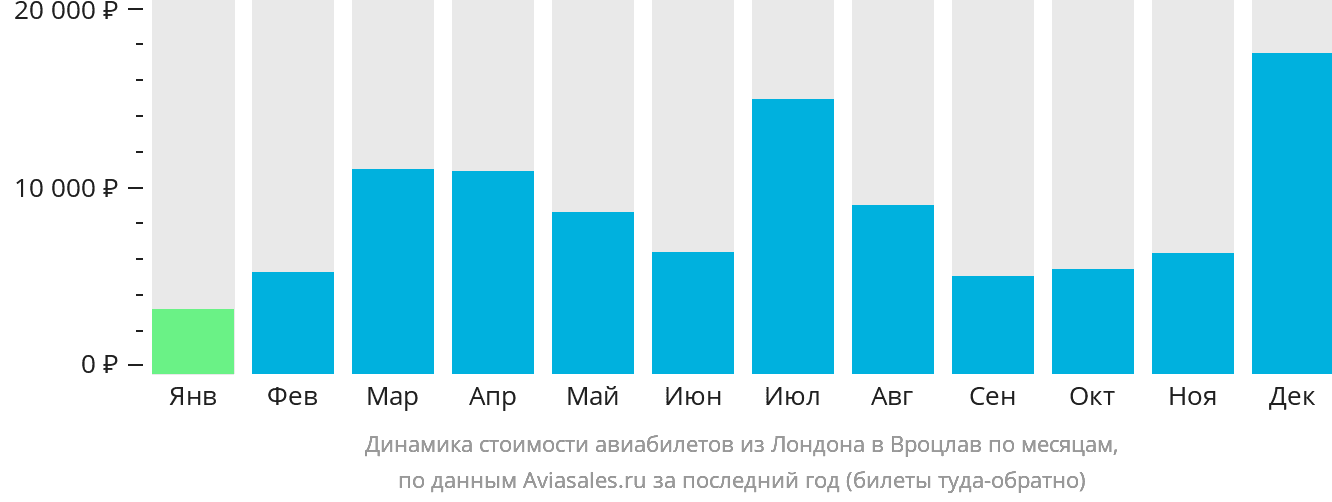 Динамика стоимости авиабилетов из Лондона в Вроцлав по месяцам
