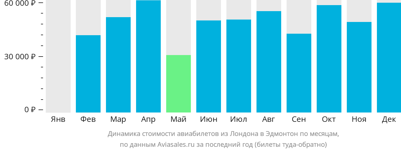 Динамика стоимости авиабилетов из Лондона в Эдмонтон по месяцам