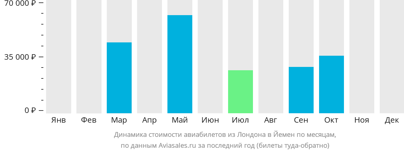 Динамика стоимости авиабилетов из Лондона в Йемен по месяцам