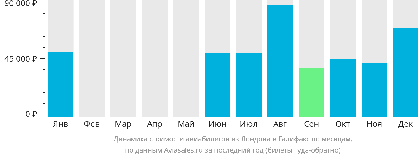 Динамика стоимости авиабилетов из Лондона в Галифакс по месяцам