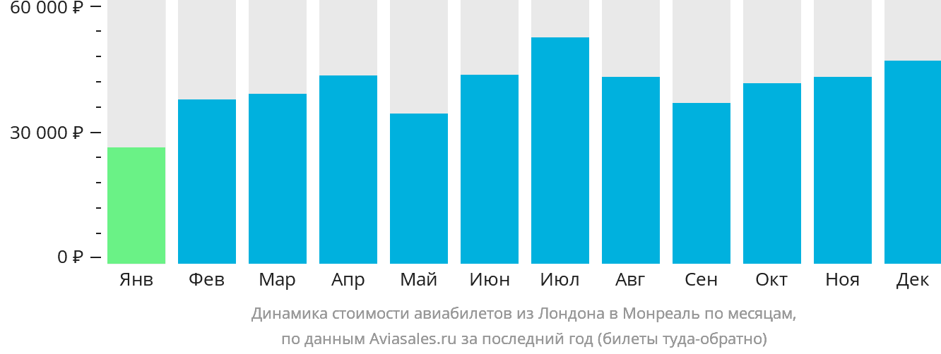 Динамика стоимости авиабилетов из Лондона в Монреаль по месяцам