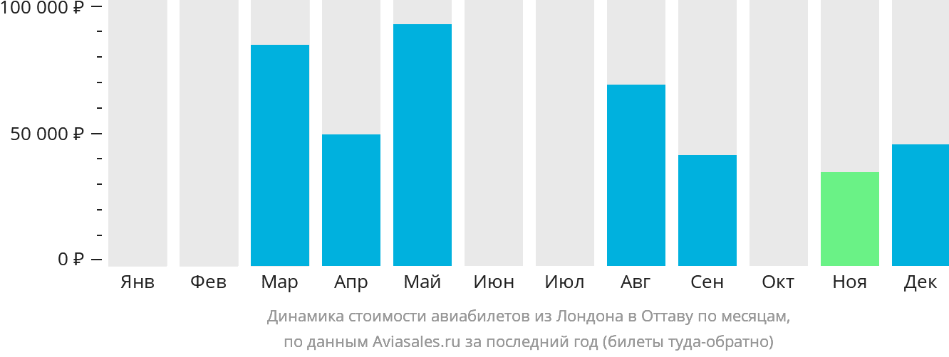 Динамика стоимости авиабилетов из Лондона в Оттаву по месяцам