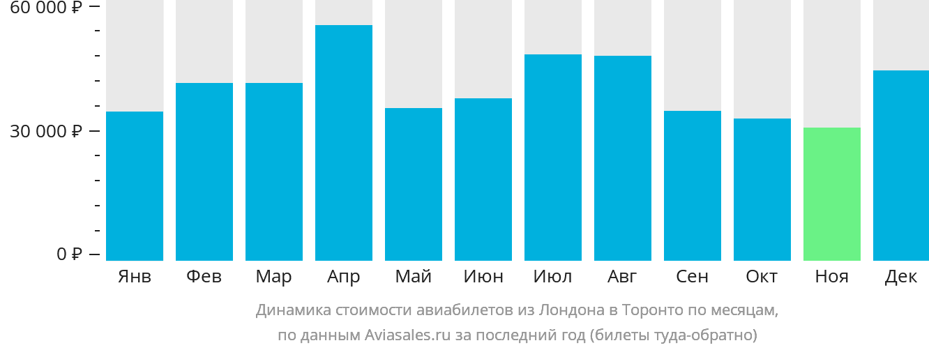 Динамика стоимости авиабилетов из Лондона в Торонто по месяцам