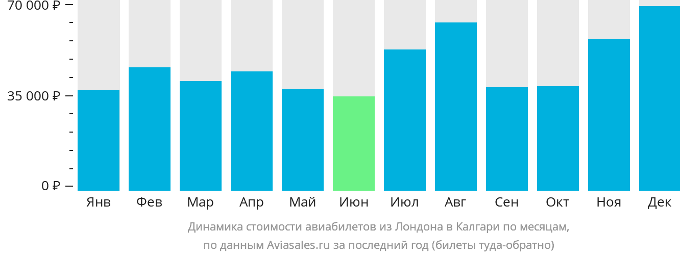 Динамика стоимости авиабилетов из Лондона в Калгари по месяцам