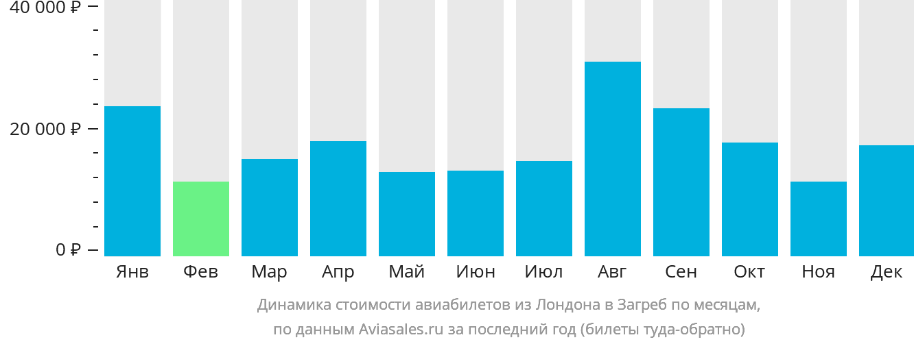 Динамика стоимости авиабилетов из Лондона в Загреб по месяцам