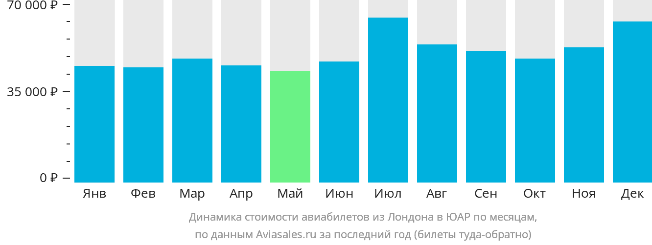 Динамика стоимости авиабилетов из Лондона в ЮАР по месяцам