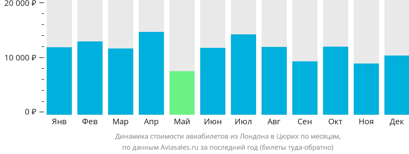 Динамика стоимости авиабилетов из Лондона в Цюрих по месяцам