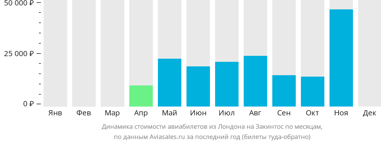 Динамика стоимости авиабилетов из Лондона на Закинтос по месяцам