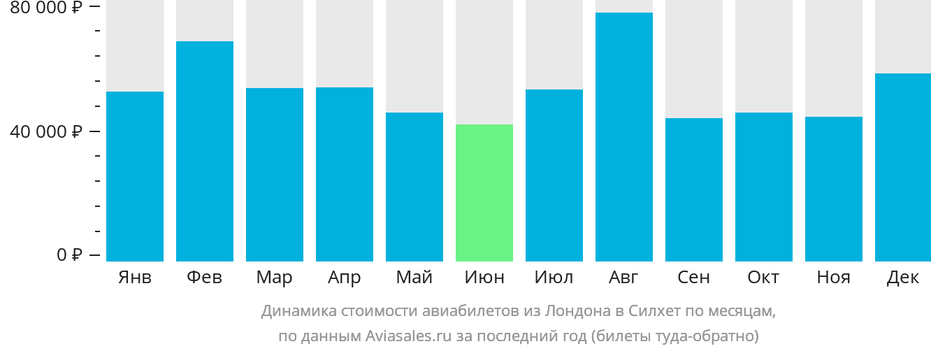 Динамика стоимости авиабилетов из Лондона в Силхет по месяцам