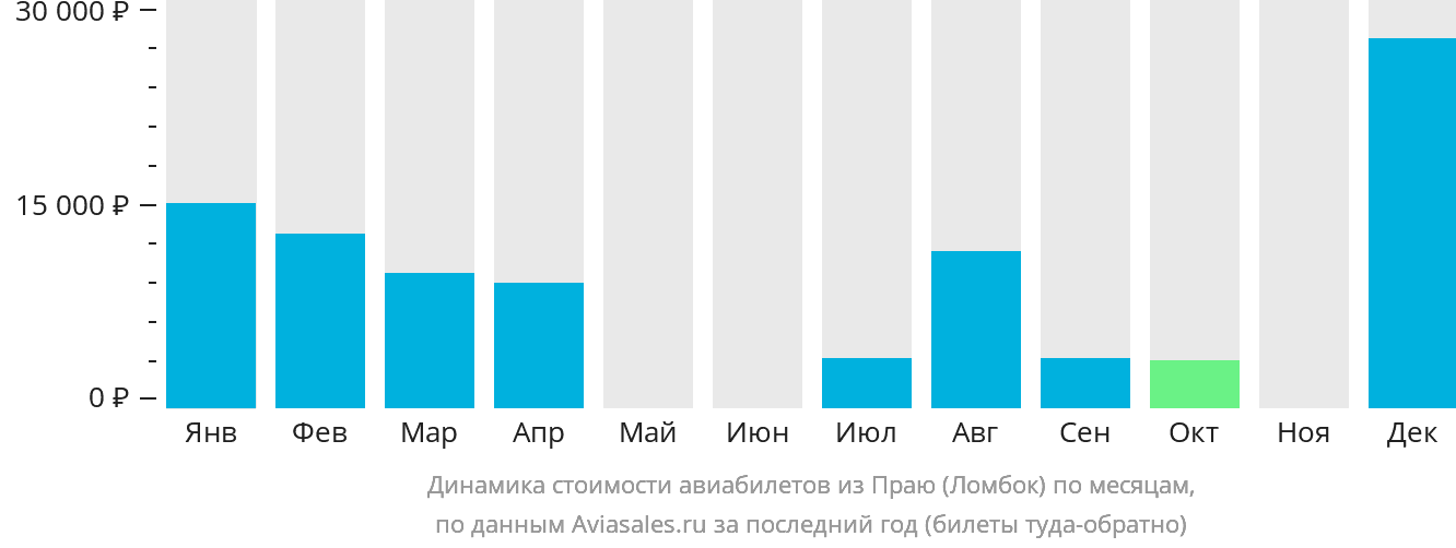 Динамика стоимости авиабилетов из Праю (Ломбок) по месяцам