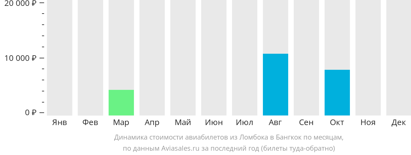 Динамика стоимости авиабилетов из Праю (Ломбок) в Бангкок по месяцам