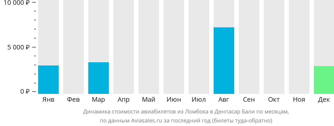 Динамика стоимости авиабилетов из Праю (Ломбок) в Денпасар (Бали) по месяцам