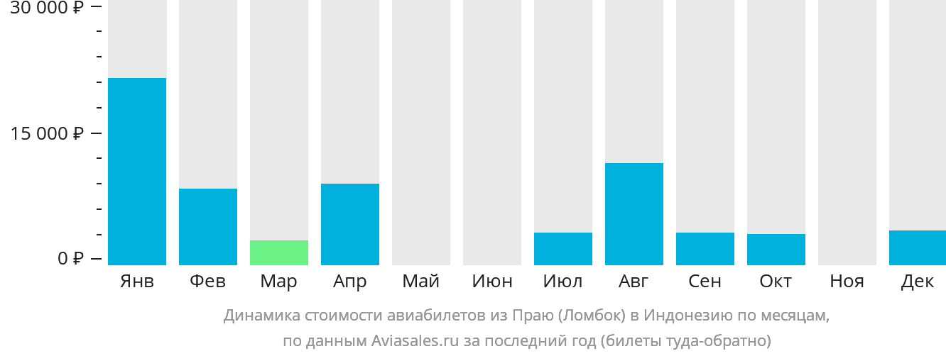 Динамика стоимости авиабилетов из Праю (Ломбок) в Индонезию по месяцам