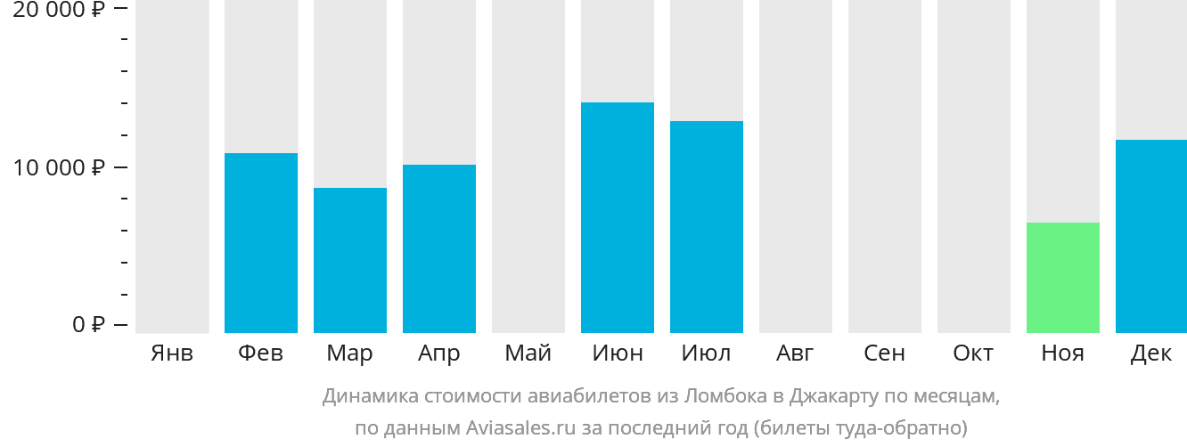 Динамика стоимости авиабилетов из Праю (Ломбок) в Джакарту по месяцам