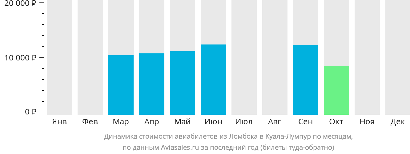 Динамика стоимости авиабилетов из Праю (Ломбок) в Куала-Лумпур по месяцам