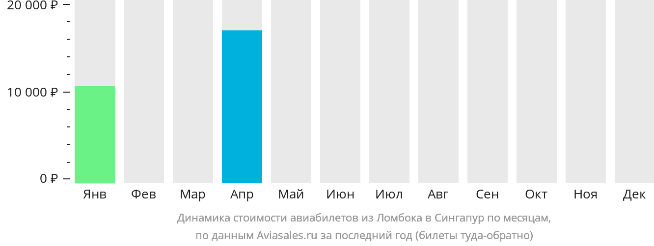 Динамика стоимости авиабилетов из Праю (Ломбок) в Сингапур по месяцам