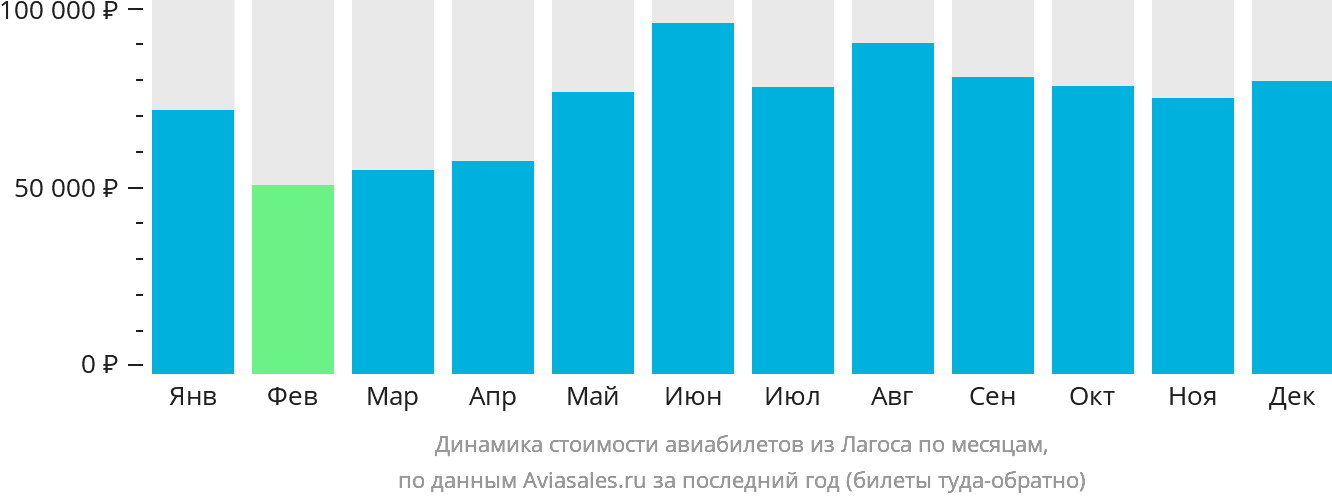 Динамика стоимости авиабилетов из Лагоса по месяцам