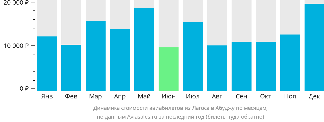 Динамика стоимости авиабилетов из Лагоса в Абуджу по месяцам