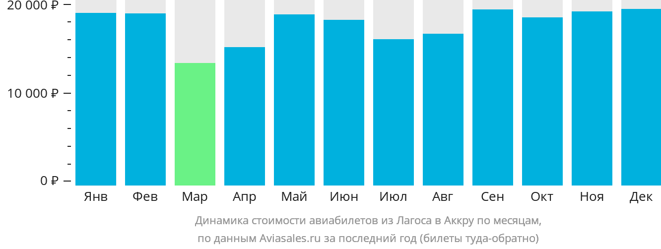 Динамика стоимости авиабилетов из Лагоса в Аккру по месяцам