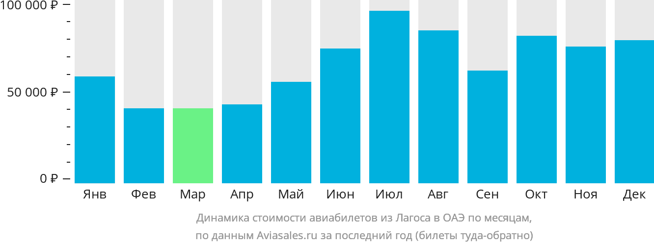 Динамика стоимости авиабилетов из Лагоса в ОАЭ по месяцам