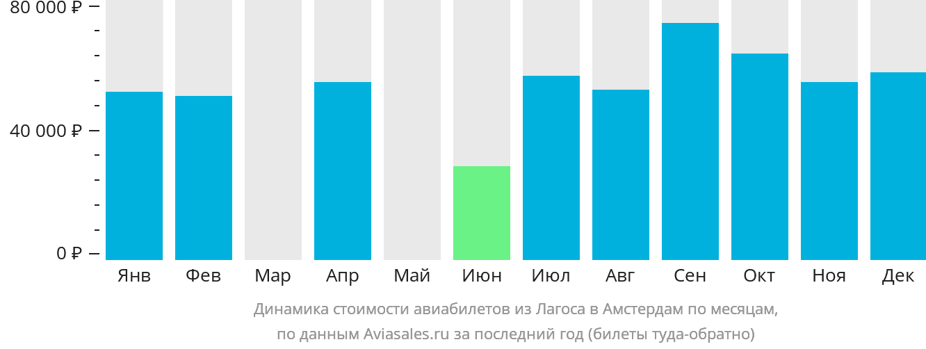 Динамика стоимости авиабилетов из Лагоса в Амстердам по месяцам