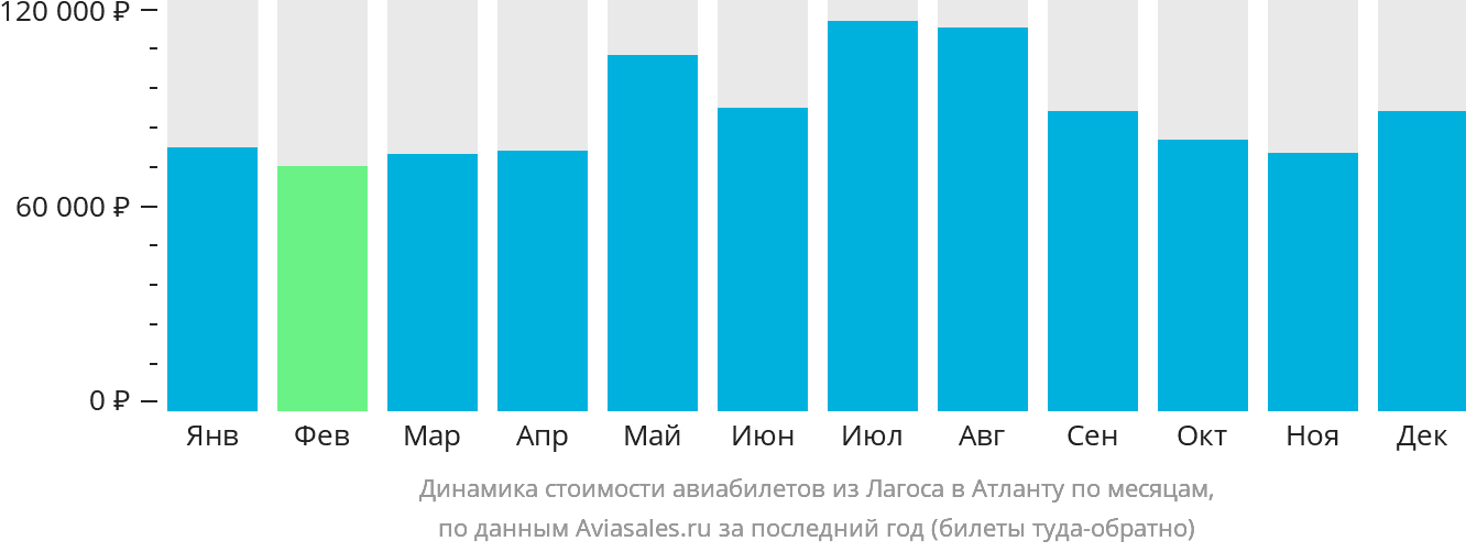 Динамика стоимости авиабилетов из Лагоса в Атланту по месяцам