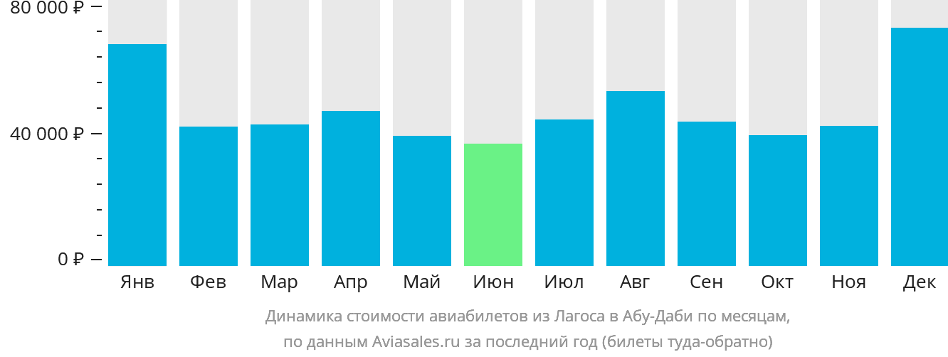 Динамика стоимости авиабилетов из Лагоса в Абу-Даби по месяцам